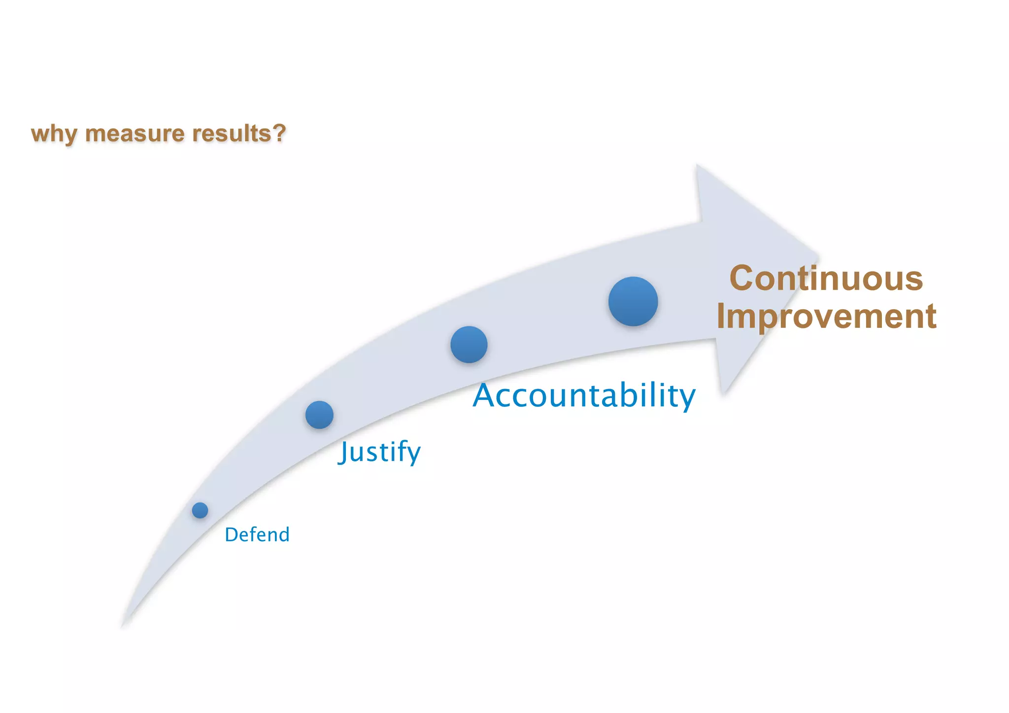 why measure results?




                                                    Continuous
                                                   Improvement

                                  Accountability
                        Justify

               Defend
 