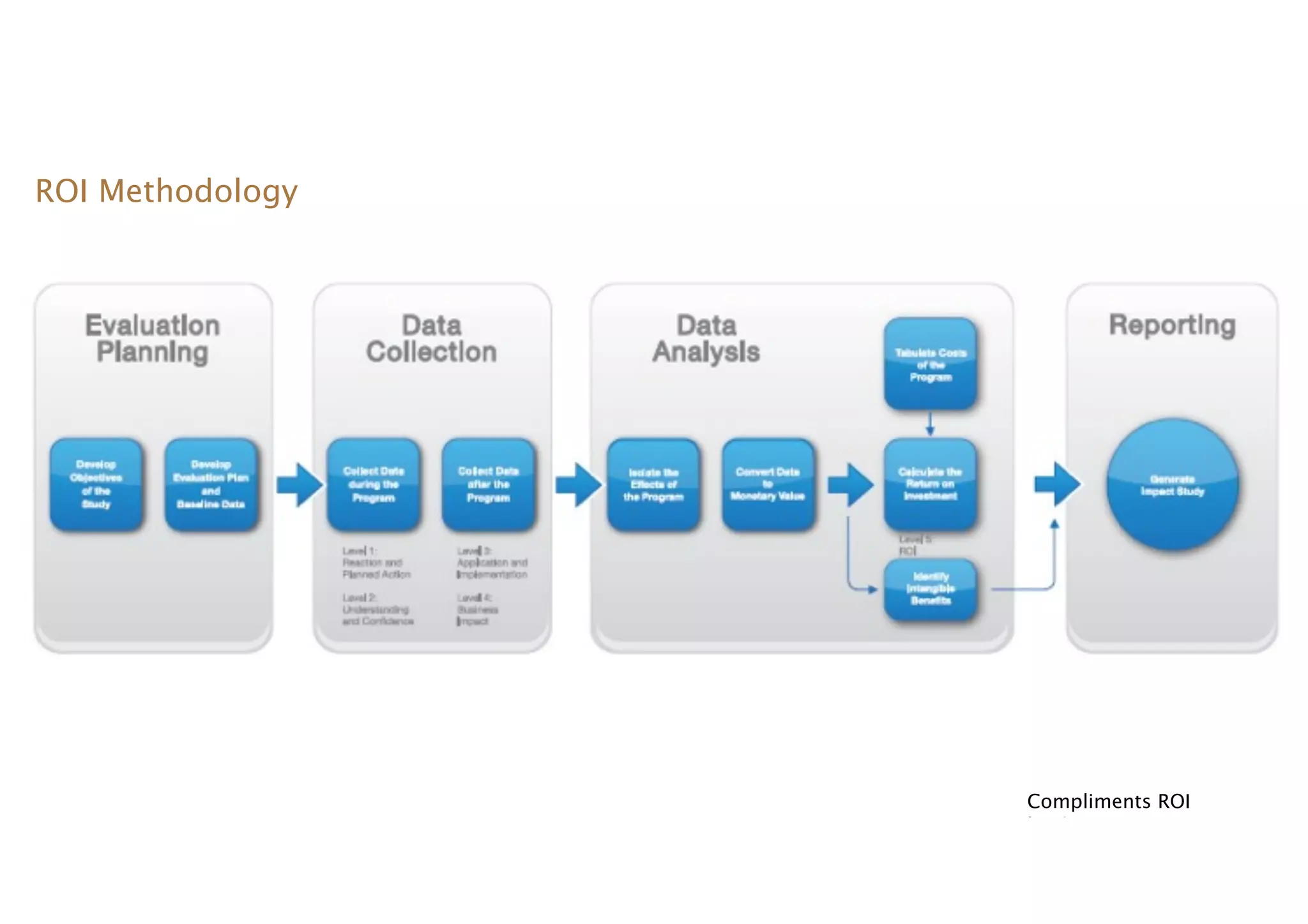 ROI Methodology




                  Compliments ROI
                  Institute
 