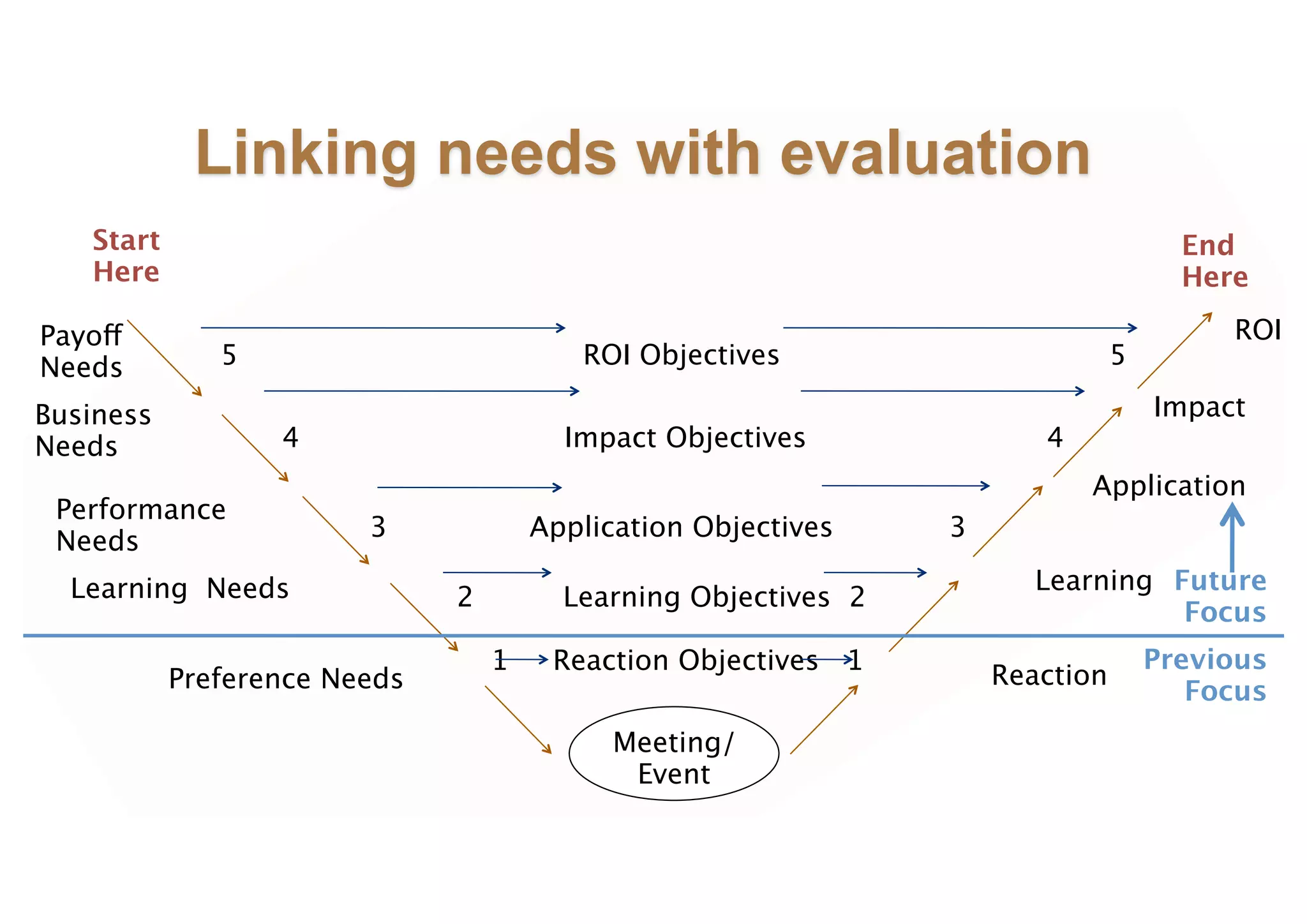 Linking needs with evaluation
   Start                                                                                   End
   Here                                                                                    Here

Payoff                                                                                        ROI
Needs         5
        
                      ROI Objectives                        5

Business                                                                                 Impact
Needs              4
           
             Impact Objectives              4
                                                                                 Application
 Performance
 Needs                      3               Application Objectives    3

  Learning Needs                                                             Learning Future
                                    2         Learning Objectives 2
                                                                                       Focus
                                        1    Reaction Objectives 1                       Previous
           Preference Needs                                               Reaction
                                                                                            Focus
                                                  Meeting/
                                                   Event
 