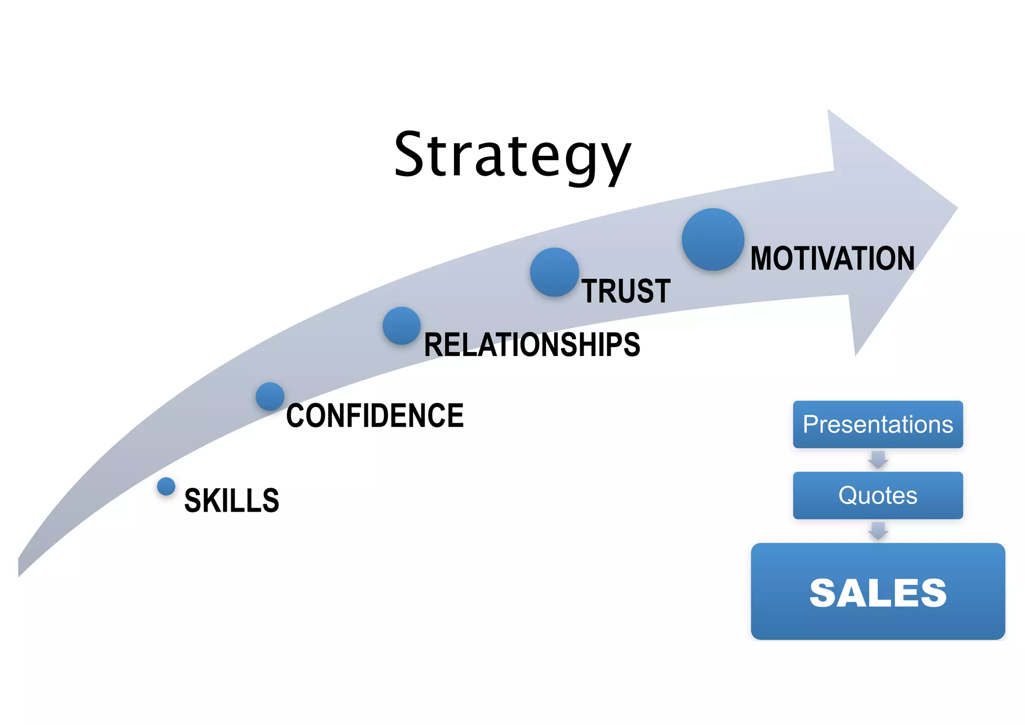 Strategy
                                 MOTIVATION
                         TRUST
                RELATIONSHIPS

         CONFIDENCE                 Presentations


SKILLS                                 Quotes



                                    SALES
                                        17
 