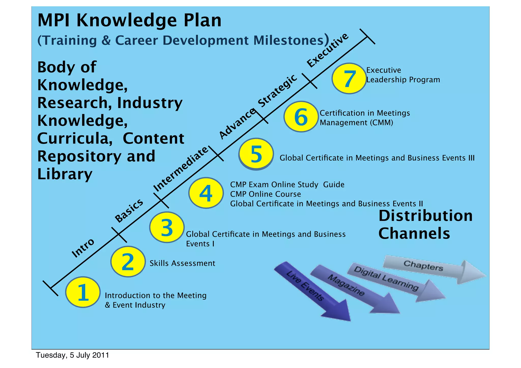 MPI Knowledge Plan
(Training & Career Development Milestones) tive
                                          u
                                                                                        ec
Body of                                                                               Ex
                                                                                             7
                                                                                                    Executive
                                                                                  c
                                                                               gi
                                                                                                    Leadership Program
Knowledge,                                                                    e
                                                                           at
Research, Industry                                                   S   tr

Knowledge,
                                                          dv
                                                             anc
                                                                 e
                                                                                 6      Certiﬁcation in Meetings
                                                                                        Management (CMM)

Curricula, Content                                      A

Repository and
                     ed
                       ia
                         te
                                                               5             Global Certiﬁcate in Meetings and Business Events III

Library         t er
                    m

                                                4
                                                          CMP Exam Online Study Guide
                                     In                   CMP Online Course
                                s                         Global Certiﬁcate in Meetings and Business Events II
                         s   ic
                       Ba                                                                              Distribution
              o
                                      3      Global Certiﬁcate in Meetings and Business
                                             Events I
                                                                                                       Channels
            tr
          In
                       2            Skills Assessment



          1       Introduction to the Meeting
                  & Event Industry




Tuesday, 5 July 2011
 