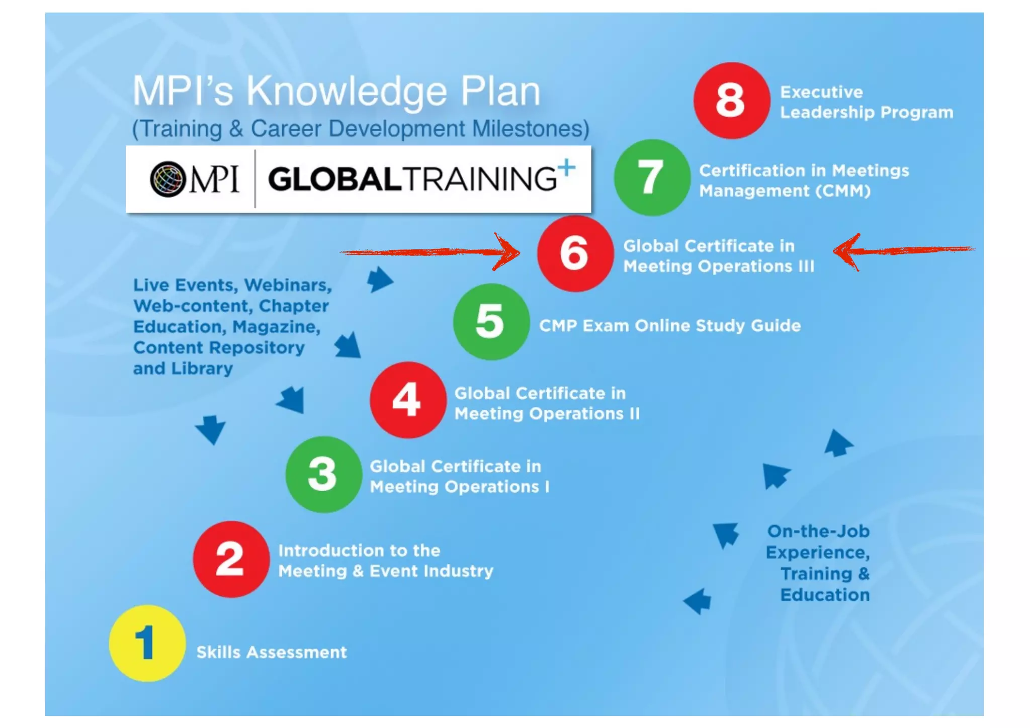 Meeting Design & Architecture
Strategic planning, measurement
Project ﬁnances
Relationship management
Crafting project plans
Managing the project team
Marketing communications
 