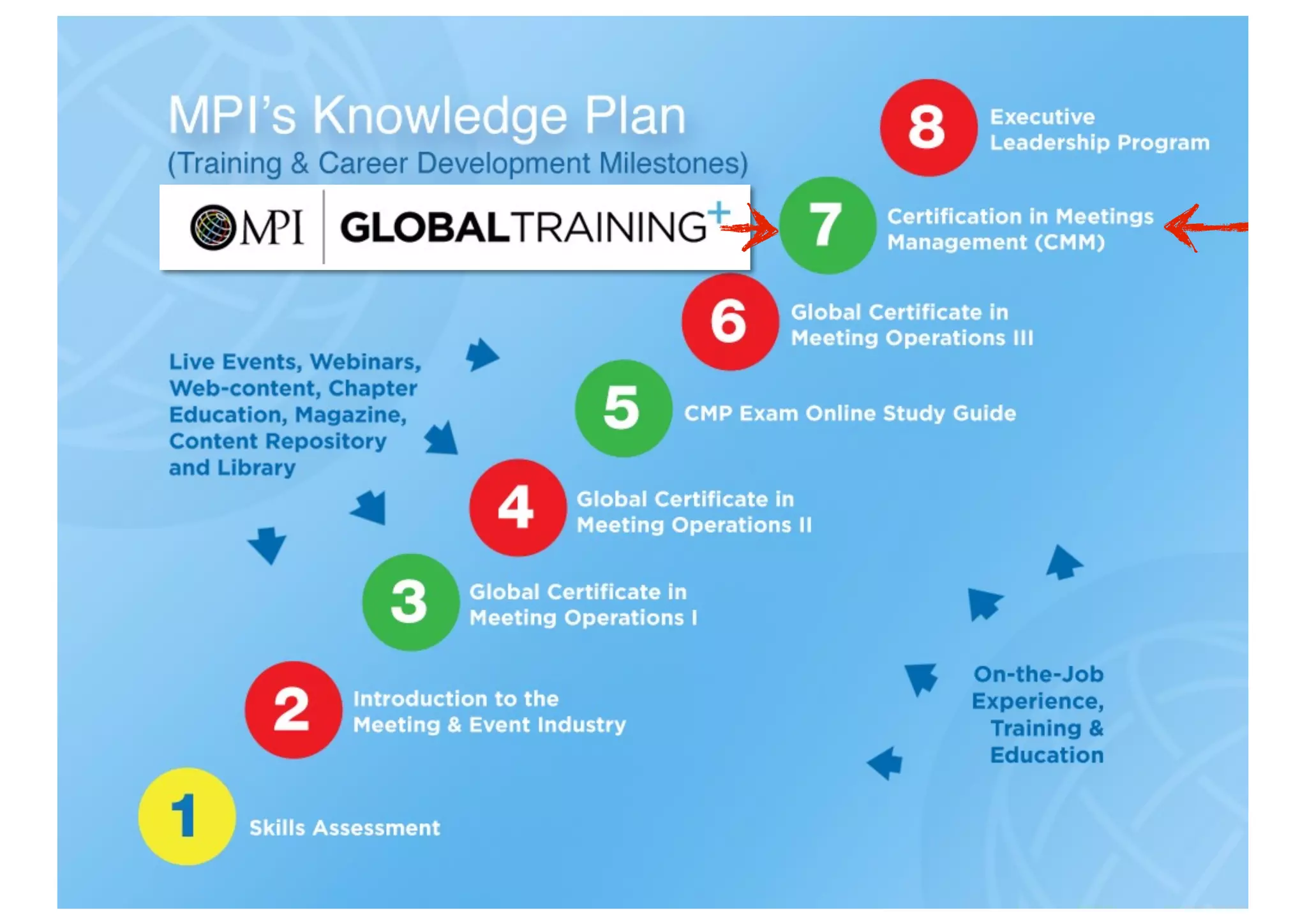 Meeting Design & Architecture
Strategic planning, measurement
Project ﬁnances
Relationship management
Crafting project plans
Managing the project team
Marketing communications
 
