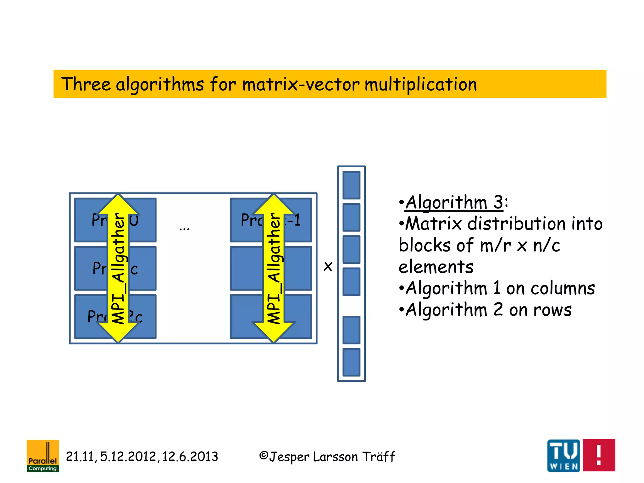©Jesper Larsson Träff21.11, 5.12.2012, 12.6.2013
Proc 0
Proc 2c
Proc c
Proc c-1…
x
MPI_Allgather
MPI_Allgather
Three algorithms for matrix-vector multiplication
•Algorithm 3:
•Matrix distribution into
blocks of m/r x n/c
elements
•Algorithm 1 on columns
•Algorithm 2 on rows
 
