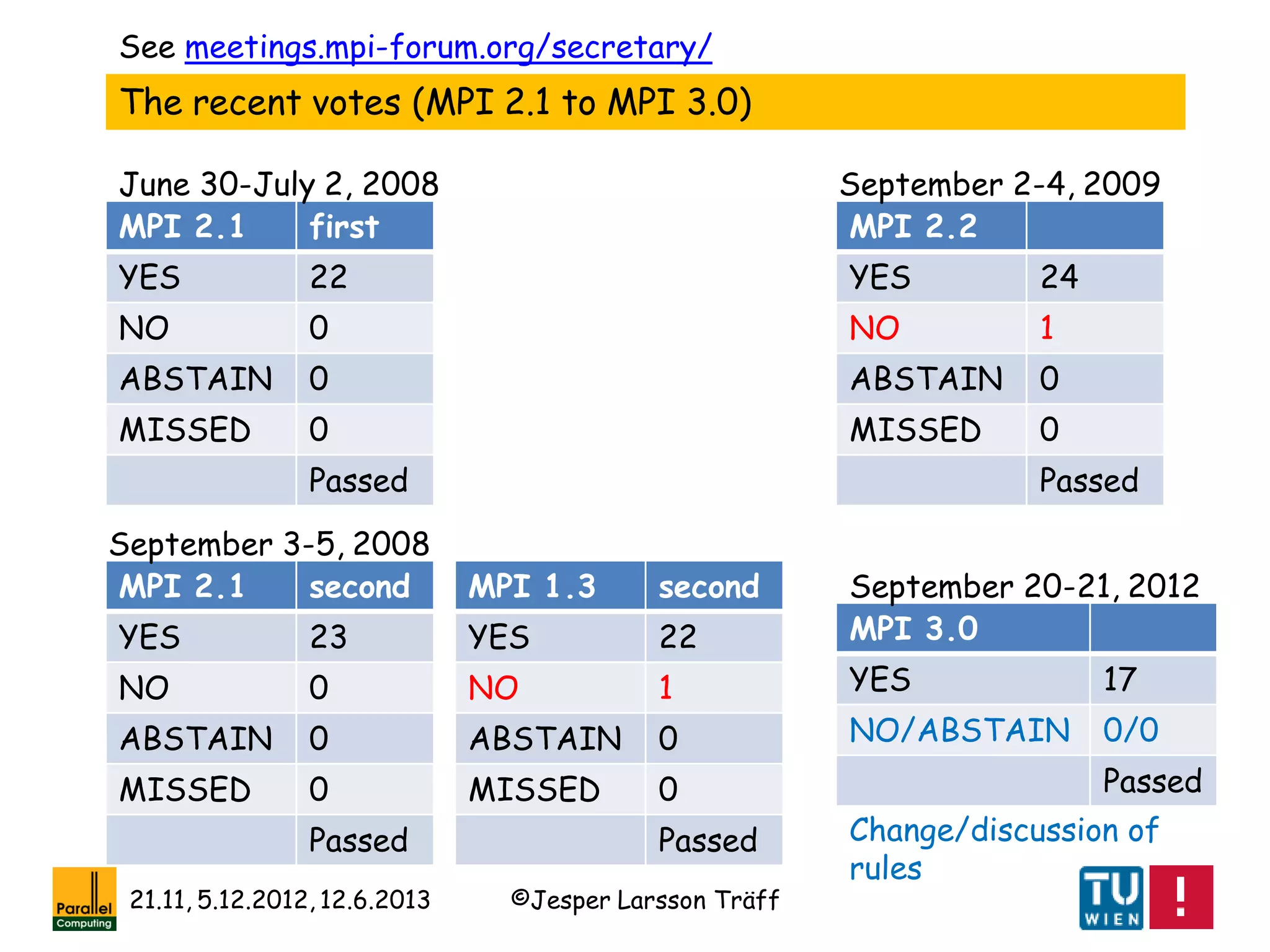 ©Jesper Larsson Träff21.11, 5.12.2012, 12.6.2013
MPI 2.2
YES 24
NO 1
ABSTAIN 0
MISSED 0
Passed
September 2-4, 2009
MPI 2.1 first
YES 22
NO 0
ABSTAIN 0
MISSED 0
Passed
June 30-July 2, 2008
MPI 3.0
YES 17
NO/ABSTAIN 0/0
Passed
MPI 2.1 second
YES 23
NO 0
ABSTAIN 0
MISSED 0
Passed
MPI 1.3 second
YES 22
NO 1
ABSTAIN 0
MISSED 0
Passed
September 3-5, 2008
The recent votes (MPI 2.1 to MPI 3.0)
September 20-21, 2012
Change/discussion of
rules
See meetings.mpi-forum.org/secretary/
 