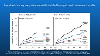 Kay J, et al. Influence of sex on risk stratification with stress myocardial perfusion Rb-82 positron emission tomography:
Results from the PET (Positron Emission Tomography) Prognosis Multicenter Registry. J Am Coll Cardiol 2013;62:1866-1876.
Annualized coronary artery disease mortality stratified by magnitude of perfusion abnormality
 