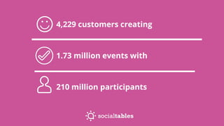 4,229 customers creating
1.73 million events with
210 million participants
 