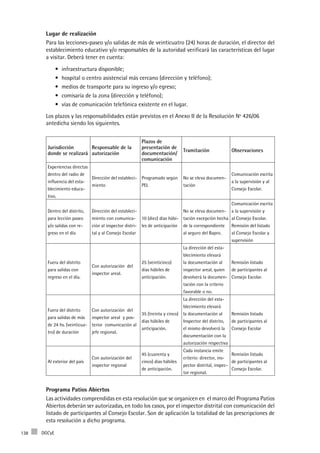DGCyE138
Lugar de realización
Para las lecciones-paseo y/o salidas de más de veinticuatro (24) horas de duración, el director del
establecimiento educativo y/o responsables de la autoridad verificará las características del lugar
a visitar. Deberá tener en cuenta:
infraestructura disponible;•	
hospital o centro asistencial más cercano (dirección y teléfono);•	
medios de transporte para su ingreso y/o egreso;•	
comisaría de la zona (dirección y teléfono);•	
vías de comunicación telefónica existente en el lugar.•	
Los plazos y las responsabilidades están previstos en el Anexo II de la Resolución Nº 426/06
antedicha siendo los siguientes.
Jurisdicción
donde se realizará
Responsable de la
autorización
Plazos de
presentación de
documentación/
comunicación
Tramitación Observaciones
Experiencias directas
dentro del radio de
influencia del esta-
blecimiento educa-
tivo.
Dirección del estableci-
miento
Programado según
PEI.
No se eleva documen-
tación
Comunicación escrita
a la supervisión y al
Consejo Escolar.
Dentro del distrito,
para lección paseo
y/o salidas con re-
greso en el día
Dirección del estableci-
miento con comunica-
ción al inspector distri-
tal y al Consejo Escolar
10 (diez) días hábi-
les de anticipación
No se eleva documen-
tación excepción hecha
de la correspondiente
al seguro del Bapro.
Comunicación escrita
a la supervisión y
al Consejo Escolar.
Remisión del listado
al Consejo Escolar y
supervisión
Fuera del distrito
para salidas con
regreso en el día.
Con autorización del
inspector areal.
25 (veinticinco)
días hábiles de
anticipación.
La dirección del esta-
blecimiento elevará
la documentación al
inspector areal, quien
devolverá la documen-
tación con la criterio
favorable o no.
Remisión listado
de participantes al
Consejo Escolar.
Fuera del distrito
para salidas de más
de 24 hs. (veinticua-
tro) de duración
Con autorización del
inspector areal y pos-
terior comunicación al
jefe regional.
35 (treinta y cinco)
días hábiles de
anticipación.
La dirección del esta-
blecimiento elevará
la documentación al
Inspector del distrito,
el mismo devolverá la
documentación con la
autorización respectiva
Remisión listado
de participantes al
Consejo Escolar
Al exterior del país
Con autorización del
inspector regional
45 (cuarenta y
cinco) días hábiles
de anticipación.
Cada instancia emite
criterio: director, ins-
pector distrital, inspec-
tor regional.
Remisión listado
de participantes al
Consejo Escolar.
Programa Patios Abiertos
Las actividades comprendidas en esta resolución que se organicen en el marco del Programa Patios
Abiertos deberán ser autorizadas, en todo los casos, por el inspector distrital con comunicación del
listado de participantes al Consejo Escolar. Son de aplicación la totalidad de las prescripciones de
esta resolución a dicho programa.
 