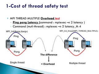 MPI THREAD MULTIPLE  Overhead  test Ping pong Latency ( command : mpiexec –n 2 latency ) Command (muti-thread) : mpiexec –n 2 latency_th 4 Single thread Multiple thread Ping Pong Ping Pong The difference = Overhead MPI_Init(&argc,&argv) MPI_Init_thread(MPI_THREAD_MULTIPLE); 