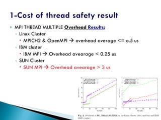 MPI THREAD MULTIPLE  Overhead  Results: Linux Cluster MPICH2 & OpenMPI    overhead average <= o.5 us IBM cluster IBM MPI    Overhead avearage < 0.25 us SUN Cluster SUN MPI    Overhead avearage > 3 us 