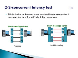 This is similar to the concurrent bandwidth test except that it measures the time for individual short messages. P1 P2 P3 P4 P4 P2 P3 P2 P1 P2 P3 P4 P1 P1 P1 T1 T2 T1 T2 T1 T2 T1 T1 T2 T2 T1 T1 T2 T2 T1 T1 T2 Short message series Short message series Process Mutti threading 