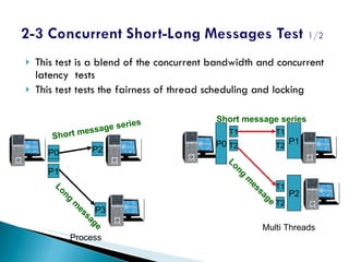 This test is a blend of the concurrent bandwidth and concurrent latency  tests This test tests the fairness of thread scheduling and locking P1 P2 P0 P1 P2 P3 P1 P1 P0 T1 T2 T1 T2 T1 T2 T1 T2 T2 T1 T1 T2 Short message series Short message series Long message P2 Long message Process Multi Threads 
