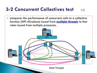 compares the performance of concurrent calls to a collective function (MPI Allreduce) issued from  multiple threads  to that when issued from multiple processes. T1 T2 T1 T2 P1 P1 P1 T1 T2 Multi Threads 