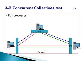 3-2 Concurrent Collectives test   2/3 For processes P1 P1 P1 Process 