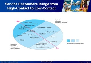 Services Marketing
Slide © 2010 by Lovelock & Wirtz Services Marketing 7/e Chapter 2 – Page 22
Service Encounters Range from
High-Contact to Low-Contact
 