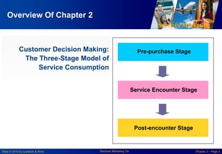Services Marketing
Slide © 2010 by Lovelock & Wirtz Services Marketing 7/e Chapter 2 – Page 3
Overview Of Chapter 2
Pre-purchase Stage
Service Encounter Stage
Post-encounter Stage
Customer Decision Making:
The Three-Stage Model of
Service Consumption
 