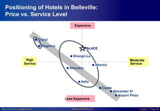 Slide © 2010 by Lovelock & Wirtz Services Marketing 7/e Chapter 3 – Page 25
Positioning of Hotels in Belleville:
Price vs. Service Level
Expensive
Shangri-La
High
Service
Moderate
Service
Grand
Regency
Sheraton
Italia
Castle
Alexander IV
Airport Plaza
PALACE
Atlantic
Less Expensive
 