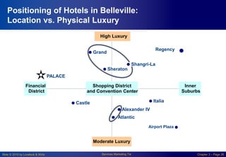 Slide © 2010 by Lovelock & Wirtz Services Marketing 7/e Chapter 3 – Page 26
Positioning of Hotels in Belleville:
Location vs. Physical Luxury
High Luxury
Shopping District
and Convention Center
Shangri-La
Moderate Luxury
Financial
District
Inner
Suburbs
Grand
Regency
Sheraton
Italia
Castle
Alexander IV
Airport Plaza
PALACE
Atlantic
 
