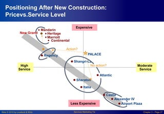 Slide © 2010 by Lovelock & Wirtz Services Marketing 7/e Chapter 3 – Page 27
Positioning After New Construction:
Pricevs.Service Level
Expensive
Shangri-La
High
Service
Moderate
Service
Heritage
Mandarin
New Grand
Marriott
Continental
Regency
Sheraton
Italia
Alexander IV
Airport Plaza
PALACE
Atlantic
No action?
Action?
Less Expensive
Castle
 