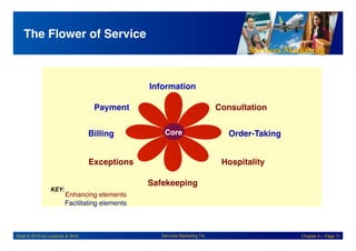 Services Marketing
Slide © 2010 by Lovelock & Wirtz Services Marketing 7/e Chapter 4 – Page 11
The Flower of Service!
Core!
Information!
Consultation!
Order-Taking!
Hospitality!
Payment!
Billing!
Exceptions!
Safekeeping!
Enhancing elements"
Facilitating elements"
KEY:!
 