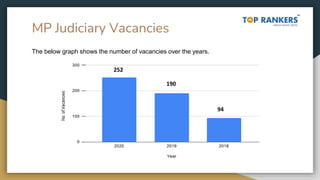 MP Judiciary Vacancies
252
190
94
The below graph shows the number of vacancies over the years.
 