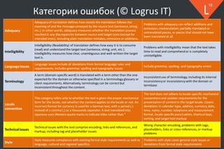 © 2018
18
Категории ошибок (© Logrus IT)
Adequacy
Adequacy of translation defines how closely the translation follows the
meaning of and the message conveyed by the source text (sentence, string,
etc.). In other words, adequacy measures whether the translation process
resulted in any discrepancies between source and target texts (except for
intended ones), including plain translation mistakes,omissions or additions.
Problems with adequacy can reflect additions and
omissions, mistranslation, partially translated or
untranslated pieces, or pieces that should not have
been translated at all
Intelligibility
Intelligibility (Readability) of translation defines how easy it is to consume
(read) and understand the target text (sentence, string, unit, etc.).
Intelligibility measures how clear, unambiguous and well-written the target
text is.
Problems with intelligibility mean that the text takes
time to read and comprehend or is completely
unintelligible.
Language issues
Language issues include all deviations from formal language rules and
requirements. Includes grammar, spelling and typography issues
Include grammar, spelling, and typography errors
Terminology
A term (domain-specific word) is translated with a term other than the one
expected for the domain or otherwise specified in a terminology glossary or
client requirements.Alternatively, terminology can be correct but
inconsistentthroughout the content.
Inconsistentuse of terminology, including its internal
inconsistencyor inconsistencywith the domain or
termbase
Locale
convention
This category refers only to whether the text is given the proper mechanical
form for the locale, not whether the contentapplies to the locale or not. An
incorrect format for currency is used for a German text, with a period (.)
instead of a comma (,) as a thousands separator. A text translated into
Japanese uses Western quote marks to indicate titles rather than "
The text does not adhere to locale-specific mechanical
conventions and violates requirementsfor the
presentation of contentin the target locale. Covers
deviations in calendar type, address, currency, date,
time, name, number, telephone and measurement
format, locale-specific punctuation, shortcut keys,
sorting, and target text markup
Technical issues
Technical issues with the text comprise encoding, links and references, and
markup, including tag and placeholder issues.
Wrong character encoding, problems with tags,
placeholders, links or cross-references,or markup
problems
Style
Style measures compliance with existing formal style requirements as well as
language, cultural and regional specifics.
Problems with style cover general style issues or
deviations from formal style requirements
 