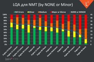© 2018
21
LQA для NMT (by NONE or Minor)
0
5
10
15
20
25
30
35
40
45
0%
10%
20%
30%
40%
50%
60%
70%
80%
90%
100%
NO Errors Minor Medium Major or Worse NONE or MINOR
 