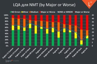 © 2018
22
LQA для NMT (by Major or Worse)
0
5
10
15
20
25
30
35
40
45
0%
10%
20%
30%
40%
50%
60%
70%
80%
90%
100%
NO Errors Minor Medium Major or Worse NONE or MINOR Major or Worse
 