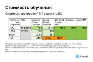 Стоимость тренировки1 MT движка (USD)
1 1 engine re-training per month, different training set sizes, based on the public prices provided on vendor websites.
2 Segment length in symbols based on our benchmark: 508 symbols per segment (long segments).
3 The price will be effective once Microsoft Custom Translate is launched in production (as of October 2018 it's in preview and
free).
4 Based on the actual training time we observed and a list price of $76 per hour of training
Стоимость обучения
2,3 4
 