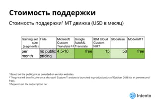 Стоимость поддержки1 MT движка (USD в месяц)
1 Based on the public prices provided on vendor websites.
2 The price will be effective once Microsoft Custom Translate is launched in production (as of October 2018 it's in preview and
free).
3 Depends on the subscription tier.
Стоимость поддержки
2,3
 
