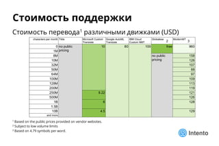 Стоимость перевода1 различными движками (USD)
1 Based on the public prices provided on vendor websites.
2 Subject to low volume limits
3 Based on 4.79 symbols per word.
Стоимость поддержки
2,3
2 3
 