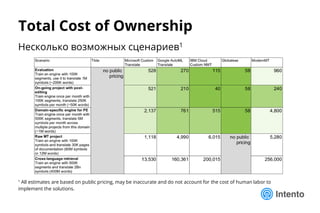 Несколько возможных сценариев1
1 All estimates are based on public pricing, may be inaccurate and do not account for the cost of human labor to
implement the solutions.
Total Cost of Ownership
2,3
 