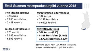 MIKÄ ON MPK? KOULUTUS
LAATUJÄRJESTELM
Ä
TULEVAISUU
S
Etelä-Suomen maanpuolustuspiiri vuonna 2018
PV:n tilaama koulutus
- 32 kurssia
- 1.035 kurssilaista
- 2.488 koulvrk
Sotilaalliset valmiudet
- 170 kurssia
- 3.996 kurssilaista
- 6.592 koulvrk
Varautuminen ja turvallisuus
- 102 kurssia
- 3.297 kurssilaista
- 5.640,5 koulvrk
YHTEENSÄ (tavoite)
- 304 kurssia (290)
- 8.328 kurssilaista (7.400)
- 14.722,5 koulvrk (13.800)
ESMPP:n osuus noin 16% MPK:n tuloksesta
Naiset 1.969 kurssilaista ja 3.918 koulvrk
 