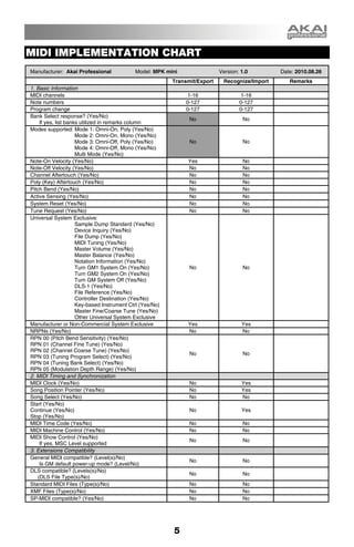 MIDI IMPLEMENTATION CHART
Manufacturer: Akai Professional             Model: MPK mini                 Version: 1.0        Date: 2010.08.26
                                                          Transmit/Export    Recognize/Import      Remarks
1. Basic Information
MIDI channels                                                  1-16                  1-16
Note numbers                                                  0-127                 0-127
Program change                                                0-127                 0-127
Bank Select response? (Yes/No)
                                                                No                   No
    If yes, list banks utilized in remarks column
Modes supported: Mode 1: Omni-On, Poly (Yes/No)
                     Mode 2: Omni-On, Mono (Yes/No)
                     Mode 3: Omni-Off, Poly (Yes/No)            No                   No
                     Mode 4: Omni-Off, Mono (Yes/No)
                     Multi Mode (Yes/No)
Note-On Velocity (Yes/No)                                      Yes                   No
Note-Off Velocity (Yes/No)                                     No                    No
Channel Aftertouch (Yes/No)                                    No                    No
Poly (Key) Aftertouch (Yes/No)                                 No                    No
Pitch Bend (Yes/No)                                            No                    No
Active Sensing (Yes/No)                                        No                    No
System Reset (Yes/No)                                          No                    No
Tune Request (Yes/No)                                          No                    No
Universal System Exclusive:
                     Sample Dump Standard (Yes/No)
                     Device Inquiry (Yes/No)
                     File Dump (Yes/No)
                     MIDI Tuning (Yes/No)
                     Master Volume (Yes/No)
                     Master Balance (Yes/No)
                     Notation Information (Yes/No)
                     Turn GM1 System On (Yes/No)                No                   No
                     Turn GM2 System On (Yes/No)
                     Turn GM System Off (Yes/No)
                     DLS-1 (Yes/No)
                     File Reference (Yes/No)
                     Controller Destination (Yes/No)
                     Key-based Instrument Ctrl (Yes/No)
                     Master Fine/Coarse Tune (Yes/No)
                     Other Universal System Exclusive
Manufacturer or Non-Commercial System Exclusive                Yes                   Yes
NRPNs (Yes/No)                                                 No                    No
RPN 00 (Pitch Bend Sensitivity) (Yes/No)
RPN 01 (Channel Fine Tune) (Yes/No)
RPN 02 (Channel Coarse Tune) (Yes/No)
                                                                No                   No
RPN 03 (Tuning Program Select) (Yes/No)
RPN 04 (Tuning Bank Select) (Yes/No)
RPN 05 (Modulation Depth Range) (Yes/No)
2. MIDI Timing and Synchronization
MIDI Clock (Yes/No)                                             No                   Yes
Song Position Pointer (Yes/No)                                  No                   Yes
Song Select (Yes/No)                                            No                   No
Start (Yes/No)
Continue (Yes/No)                                               No                   Yes
Stop (Yes/No)
MIDI Time Code (Yes/No)                                         No                   No
MIDI Machine Control (Yes/No)                                   No                   No
MIDI Show Control (Yes/No)
                                                                No                   No
    If yes, MSC Level supported
3. Extensions Compatibility
General MIDI compatible? (Level(s)/No)
                                                                No                   No
    Is GM default power-up mode? (Level/No)
DLS compatible? (Levels(s)/No)
                                                                No                   No
   (DLS File Type(s)/No)
Standard MIDI Files (Type(s)/No)                                No                   No
XMF Files (Type(s)/No)                                          No                   No
SP-MIDI compatible? (Yes/No)                                    No                   No




                                                          5
 