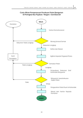 Mpk senarai semak permohonan pelan bangunan (kuatkuasa 010112)