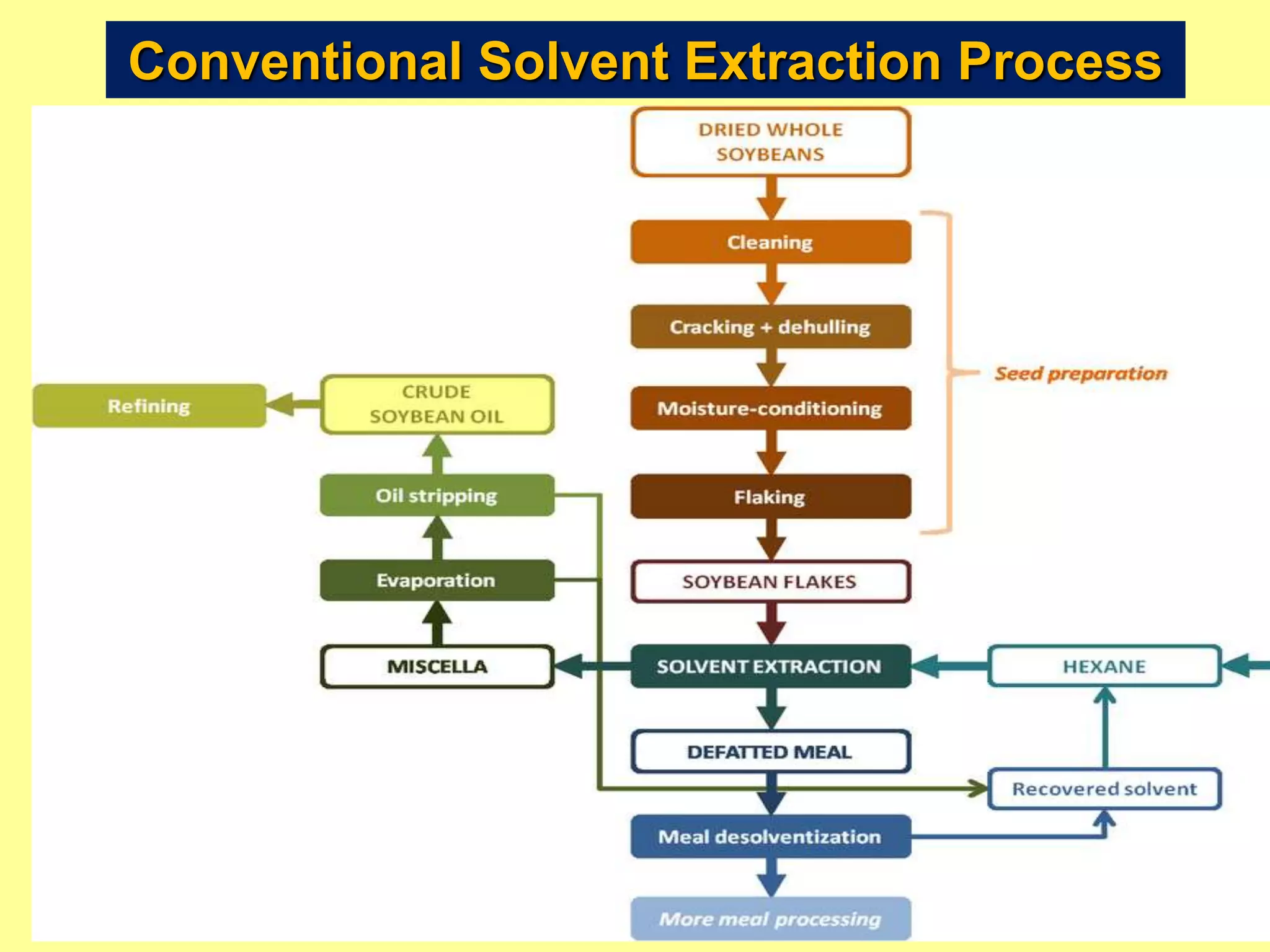 Conventional Solvent Extraction Process
 