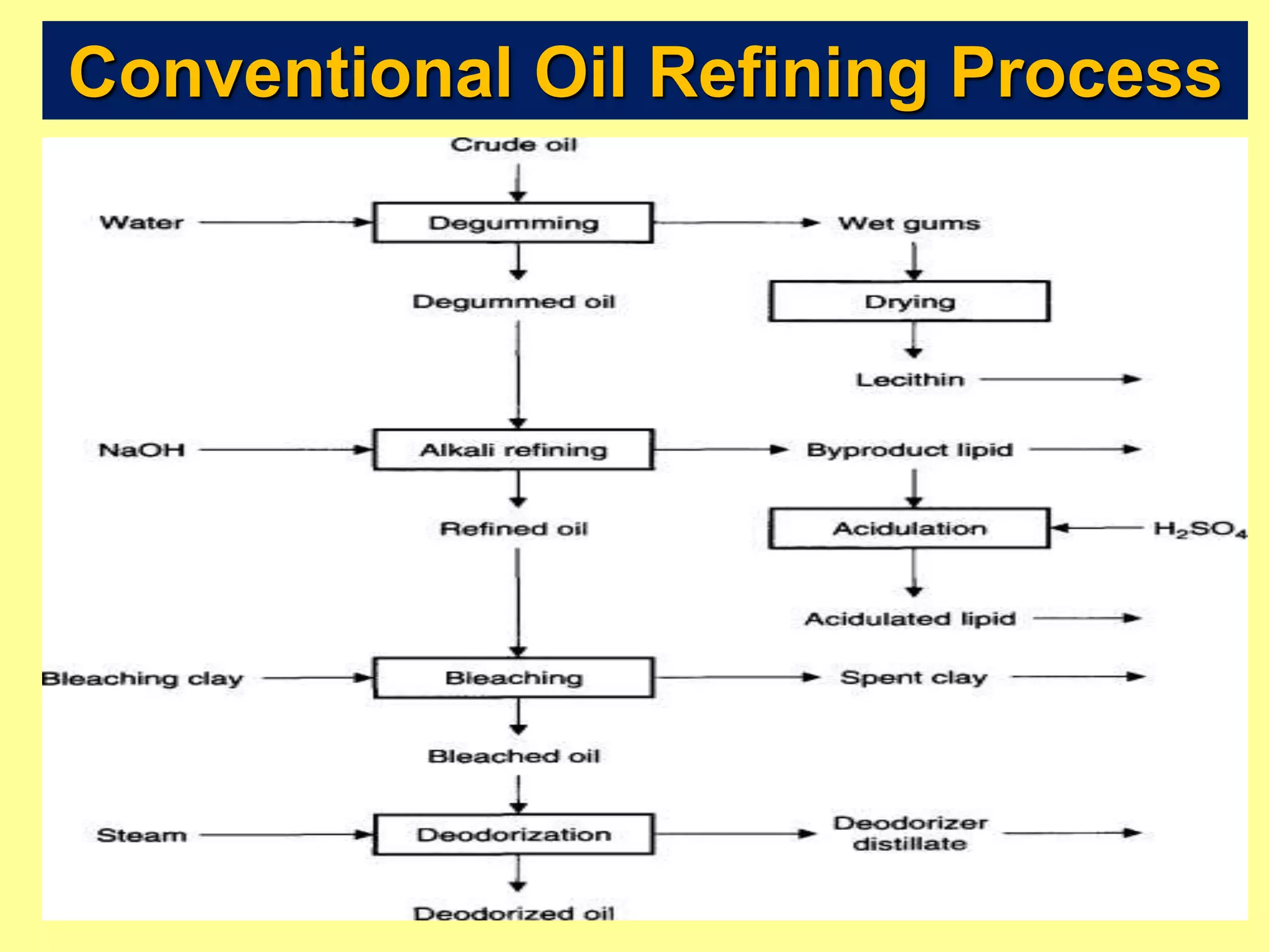 Conventional Oil Refining Process
 