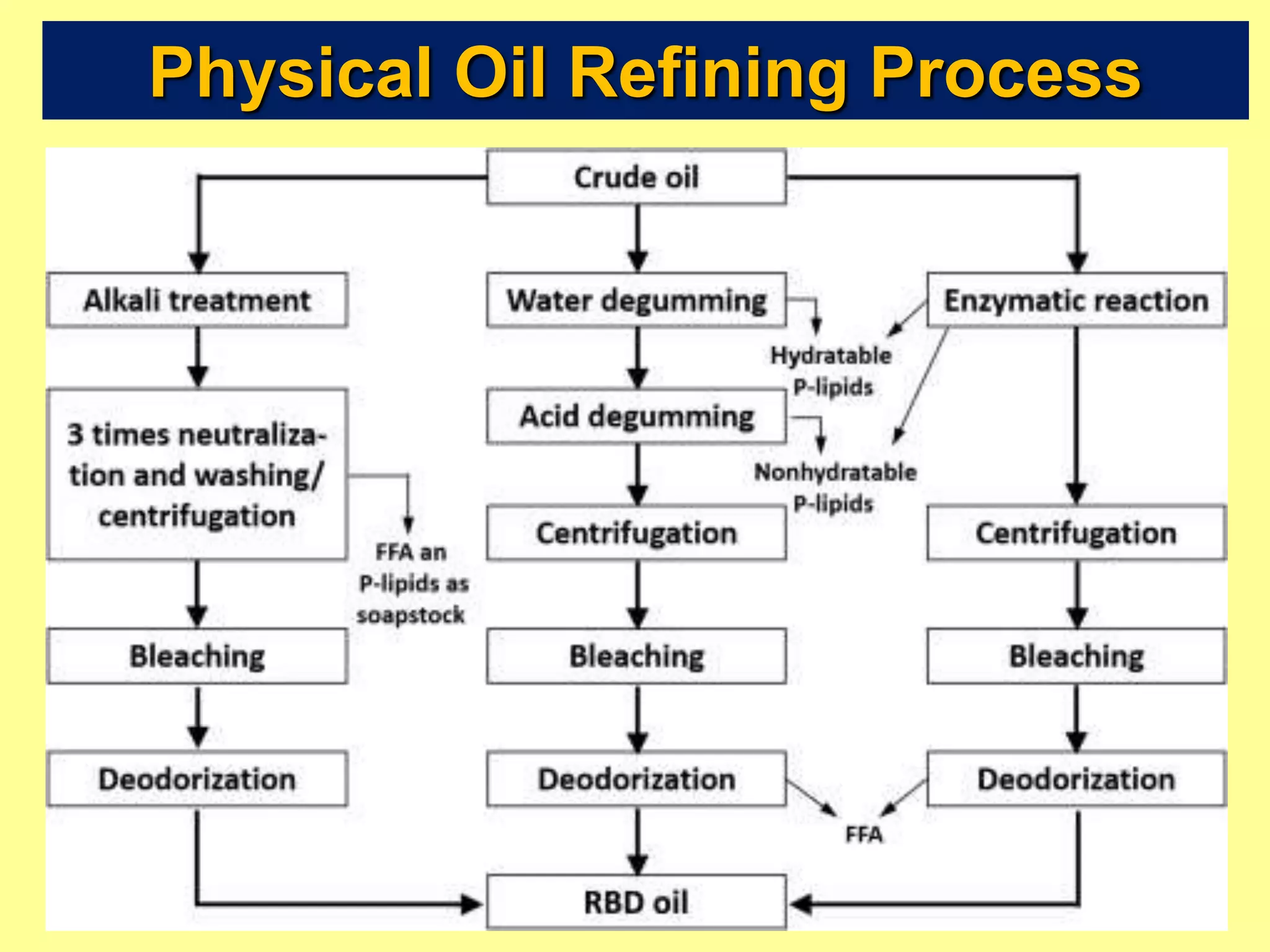 Physical Oil Refining Process
 