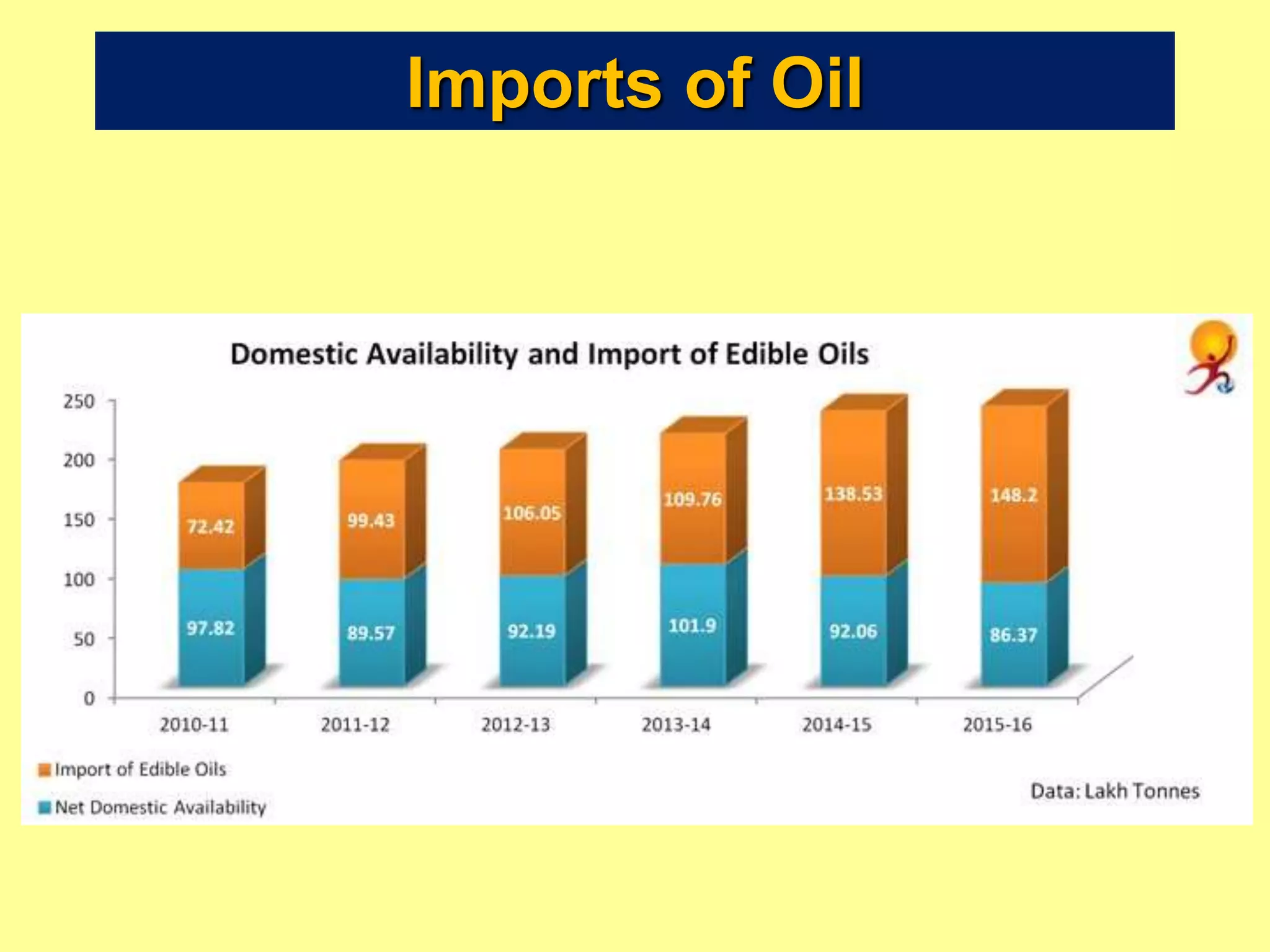 Imports of Oil
 