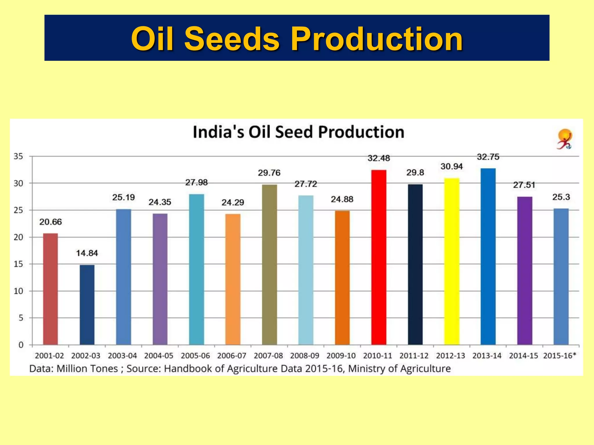 Oil Seeds Production
 