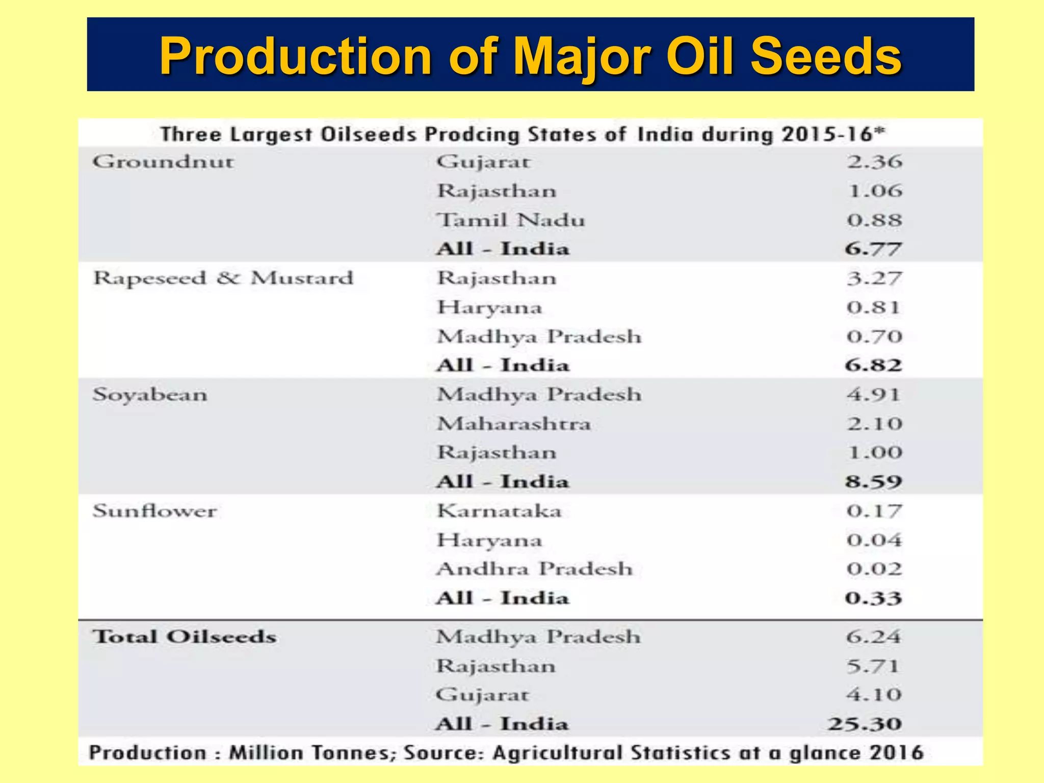 Production of Major Oil Seeds
 