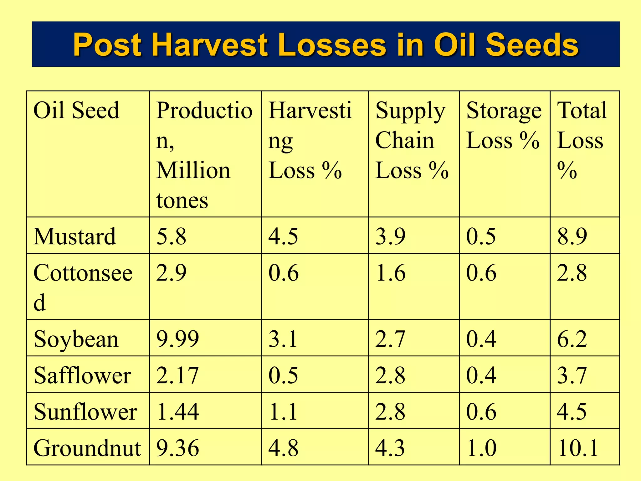 Post Harvest Losses in Oil Seeds
Oil Seed Productio
n,
Million
tones
Harvesti
ng
Loss %
Supply
Chain
Loss %
Storage
Loss %
Total
Loss
%
Mustard 5.8 4.5 3.9 0.5 8.9
Cottonsee
d
2.9 0.6 1.6 0.6 2.8
Soybean 9.99 3.1 2.7 0.4 6.2
Safflower 2.17 0.5 2.8 0.4 3.7
Sunflower 1.44 1.1 2.8 0.6 4.5
Groundnut 9.36 4.8 4.3 1.0 10.1
 