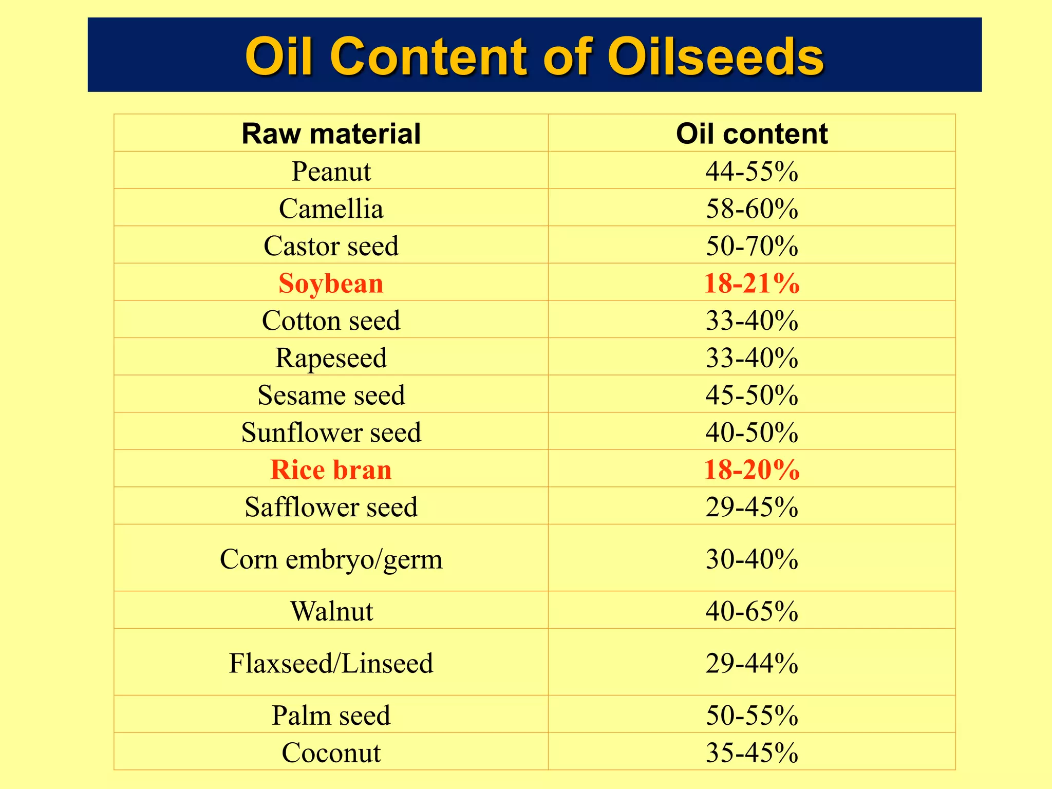 Oil Content of Oilseeds
Raw material Oil content
Peanut 44-55%
Camellia 58-60%
Castor seed 50-70%
Soybean 18-21%
Cotton seed 33-40%
Rapeseed 33-40%
Sesame seed 45-50%
Sunflower seed 40-50%
Rice bran 18-20%
Safflower seed 29-45%
Corn embryo/germ 30-40%
Walnut 40-65%
Flaxseed/Linseed 29-44%
Palm seed 50-55%
Coconut 35-45%
 