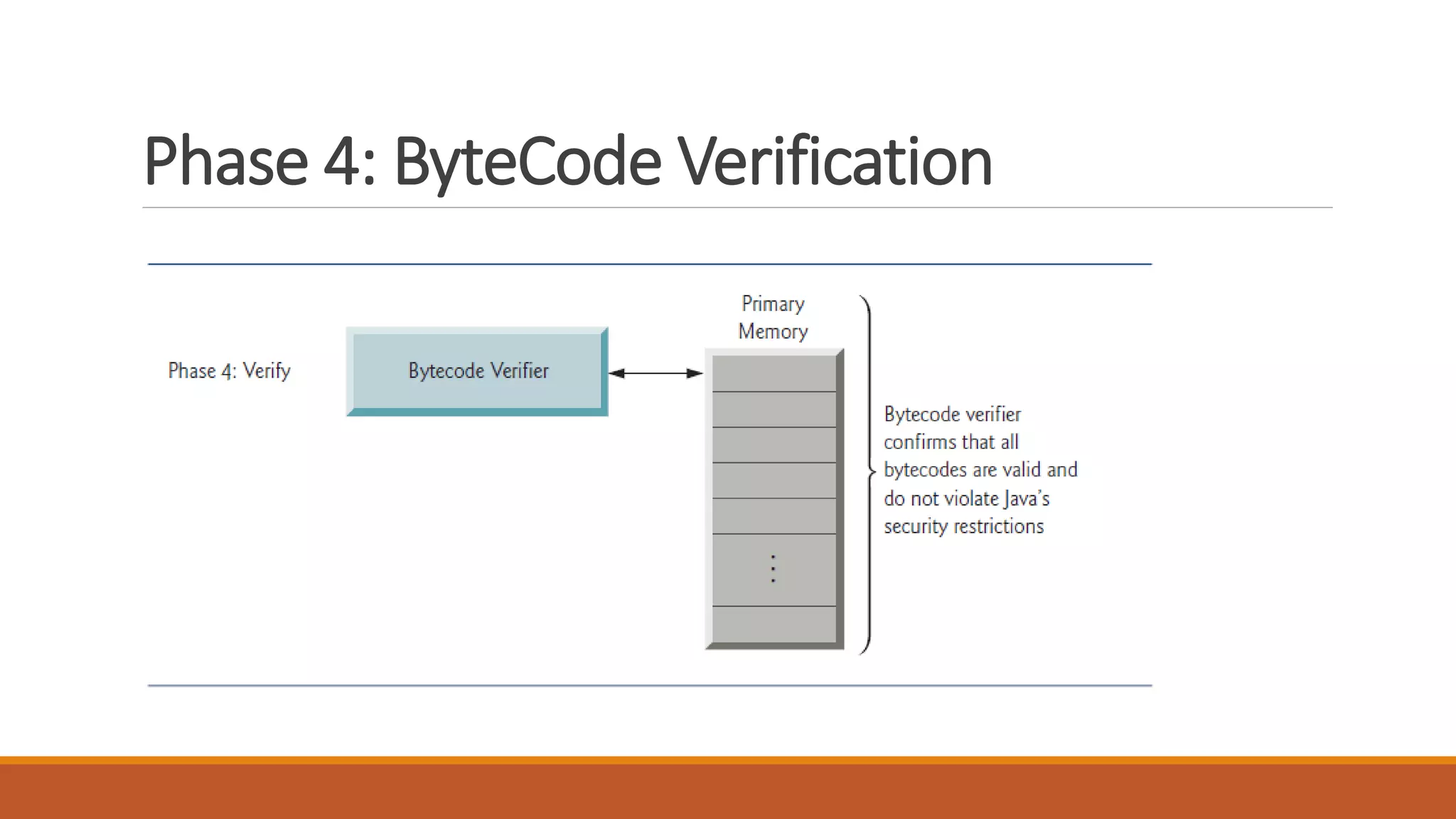Phase 4: ByteCode Verification
 