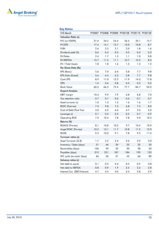 MPL|1QFY2011 Result Update




                Key Ratios
                Y/E March                       FY2007 FY2008 FY2009 FY2010E FY2011E FY2012E
                Valuation Ratio (x)
                P/E (on FDEPS)                    27.4   24.2   24.4    26.5    20.1    15.7
                P/CEPS                            17.4   14.1   12.7    13.0    10.8     8.7
                P/BV                               2.6    2.3    2.1     2.0     1.8     1.6
                Dividend yield (%)                 0.6    0.4    0.5     0.3     0.3     0.3
                EV/Sales                           2.4    1.7    1.3     1.1     1.0     0.8
                EV/EBITDA                         15.7   11.5   11.1    10.7    10.2     8.3
                EV / Total Assets                  1.8    1.8    1.6     1.5     1.3     1.2
                Per Share Data (Rs)
                EPS (Basic)                        5.6    7.0    6.4     5.8     7.7     9.8
                EPS (fully diluted)                5.6    6.4    6.3     5.8     7.7     9.8
                Cash EPS                           8.9   11.0   12.2    11.9    14.3    17.8
                DPS                                1.0    0.6    0.8     0.5     0.5     0.5
                Book Value                        60.5   66.5   72.4    77.7    84.7    94.0
                Dupont Analysis
                EBIT margin                       10.4    9.9    7.9     6.8     6.8     7.0
                Tax retention ratio                0.7    0.7    0.6     0.6     0.7     0.7
                Asset turnover (x)                 1.0    1.3    1.5     1.6     1.6     1.7
                ROIC (Post-tax)                    7.4    9.8    7.5     6.8     7.5     8.0
                Cost of Debt (Post Tax)            4.0    6.2    6.6     4.7     5.5     5.0
                Leverage (x)                       0.1    0.2    0.3     0.5     0.7     0.9
                Operating ROE                      7.9   10.4    7.8     7.8     9.0    10.5
                Returns (%)
                ROACE (Pre-tax)                    8.1   10.8   10.3     9.7    10.4    10.9
                Angel ROIC (Pre-tax)              10.2   13.1   11.7    10.8    11.2    12.0
                ROAE                               9.3   10.0    9.1     7.8     9.5    11.0
                Turnover ratios (x)
                Asset Turnover (G.B)               1.7    2.2    2.4     2.6     2.9     3.0
                Inventory / Sales (days)           51     46      29      25     32      33
                Receivables (days)                106     59      32      30     38      50
                Payables (days)                   312    251     187    184     193     133
                WC cycle (ex-cash) (days)          66     36      31      42     66      80
                Solvency ratios (x)
                Net debt to equity                 0.1    0.2    0.4     0.5     0.9     0.8
                Net debt to EBITDA                 0.8    0.9    1.9     2.2     3.3     2.8
                Interest Cov. (EBIT/Interest)      4.7    4.5    3.0     3.5     2.8     2.9




July 30, 2010                                                                            10
 