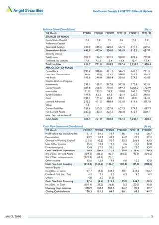 Madhucon Projects I 4QFY2010 Result Update




              Balance Sheet (Standalone)                                                                      (Rs cr)
                Y/E March                         FY2007     FY2008       FY2009      FY2010E    FY2011E     FY2012E
                SOURCES OF FUNDS
                Equity Share Capital               7.4         7.4         7.4          7.4        7.4         7.4
                Preference Capital                  -           -           -            -          -           -
                Reserves& Surplus                 440.5       485.2       528.6        567.5      610.9       679.6
                Shareholders Funds                447.9       492.6       536.0        574.9      618.3       687.0
                Minority Interest                   -           -           -            -          -           -
                Total Loans                       201.2       196.2       319.9        380.0      628.4       739.0
                Deferred Tax Liability             7.6        12.2        12.4         12.4       12.4        12.4
                Total Liabilities                 656.7       701.0       868.3        967.4     1,259.1     1,438.4
                APPLICATION OF FUNDS
                Gross Block                       293.6       378.8       461.5        546.5      641.5       761.5
                Less: Acc. Depreciation            98.0       130.8       173.1        218.0      267.3       326.5
                Net Block                         195.6       248.0       288.4        328.6      374.2       435.0
                Capital Work-in-Progress             -          -           -            -          -           -
                Investments                       231.1       299.7       372.8        372.8      372.8       372.8
                Current Assets                    581.6       708.6       715.0        869.3     1,286.2     1,722.9
                Inventories                        71.9       113.5        51.7        130.8      166.8       212.0
                Sundry Debtors                    147.6        92.2        87.8        125.4      233.0       348.5
                Cash                              138.1       101.6        84.8         90.1       69.8       144.8
                Loans & Advances                  222.7       401.2       490.8        523.0      816.6      1,017.6
                Other                               1.4         -           -            -          -           -
                Current liabilities               351.6       555.3       507.8        603.3      774.1      1,092.3
                Net Current Assets                230.0       153.3       207.2        266.0      512.1       630.7
                Misc. Exp. not written off           -          -           -            -          -           -
                Total Assets                      656.7       701.0       868.3        967.4     1,259.1     1,438.4


              Cash Flow Statement (Standalone)                                                                (Rs cr)
               Y/E March                          FY2007      FY2008      FY2009      FY2010E    FY2011E     FY2012E
               Profit before tax (excluding MI)      57.4        69.5        73.1        68.1        71.2      108.7
               Depreciation                          23.9        33.9        43.3        44.9        49.3       59.2
               Change in Working Capital            (21.0)      (40.2)       70.7        53.5      266.4        43.5
               Less: Other income                    15.6        12.6        19.1          4.6       10.0       12.0
               Direct taxes paid                     15.8        22.3        26.0        24.9        23.5       35.9
               Cash Flow from Operations              70.9     108.8           0.7       29.9     (179.4)       76.5
               (Inc.)/ Dec. in Fixed Assets       (104.6)       (85.3)      (82.7)      (85.0)      (95.0)    (120.0)
               (Inc.)/ Dec. in Investments        (229.8)       (68.6)      (73.1)           -           -          -
               Other income                          15.6        12.6        19.1          4.6       10.0       12.0
               Cash Flow from Investing           (318.8)     (141.2)     (136.7)       (80.4)      (85.0)    (108.0)
               Issue of Equity                           -            -           -          -           -          -
               Inc./(Dec.) in loans                  97.7         (5.0)    123.7         60.1      248.4       110.7
               Dividend Paid (Incl. Tax)               4.2         2.6         3.5         4.3         4.3       4.2
               Others                                  4.0         3.0        (1.0)
               Cash Flow from Financing               97.6        (4.6)    119.2         55.8      244.0       106.5
               Inc./(Dec.) in Cash                (150.4)       (37.0)      (16.8)        5.3      (20.3)       75.0
               Opening Cash balances                288.9      138.5       101.5         84.7       90.1        69.7
               Closing Cash balances                138.5      101.5         84.7        90.1       69.7       144.7




May 3, 2010                                                                                                             5
 