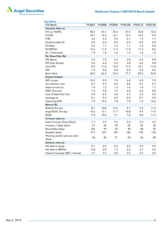 Madhucon Projects I 4QFY2010 Result Update


              Key Ratios
               Y/E March                             FY2007     FY2008   FY2009   FY2010E   FY2011E   FY2012E
               Valuation Ratio (x)
               P/E (on FDEPS)                          28.4       25.1     25.3      27.4      24.8      16.3
               P/CEPS                                  18.1       14.6     13.1      13.4      12.2       9.0
               P/BV                                     2.6        2.4      2.2       2.1       1.9       1.7
               Dividend yield (%)                       0.6        0.4      0.5       0.3       0.3       0.3
               EV/Sales                                 2.4        1.7      1.4       1.1       1.0       0.8
               EV/EBITDA                               16.2       11.9     11.5      11.0      11.5       8.6
               EV / Total Assets                        1.9        1.8      1.6       1.5       1.4       1.2
               Per Share Data (Rs)
               EPS (Basic)                              5.6        7.0      6.4       5.8       6.4       9.8
               EPS (fully diluted)                      5.6        6.4      6.3       5.8       6.4       9.8
               Cash EPS                                 8.9       11.0     12.2      11.9      13.1      17.8
               DPS                                      1.0        0.6      0.8       0.5       0.5       0.5
               Book Value                              60.5       66.5     72.4      77.7      83.5      92.8
               Dupont Analysis
               EBIT margin                             10.4        9.9      7.9       6.8       6.0       7.0
               Tax retention ratio                      0.7        0.7      0.6       0.6       0.7       0.7
               Asset turnover (x)                       1.0        1.3      1.5       1.6       1.6       1.7
               ROIC (Post-tax)                          7.4        9.8      7.5       6.8       6.6       8.0
               Cost of Debt (Post Tax)                  4.0        6.2      6.6       4.7       5.5       5.0
               Leverage (x)                             0.1        0.2      0.3       0.5       0.7       0.9
               Operating ROE                            7.9       10.4      7.8       7.8       7.5      10.6
               Returns (%)
               ROACE (Pre-tax)                          8.1       10.8     10.3       9.7       9.2      11.0
               Angel ROIC (Pre-tax)                    10.2       13.1     11.7      10.8       9.9      11.9
               ROAE                                     9.3       10.0      9.1       7.8       8.0      11.2
               Turnover ratios (x)
               Asset Turnover (Gross Block)             1.7       2.2      2.4       2.6       2.9       3.0
               Inventory / Sales (days)                 51         46       29        25        32        33
               Receivables (days)                      106         59       32        30        38        50
               Payables (days)                         312        251      187       184       193       133
               Working capital cycle (ex-cash)
                                                        66         36       31        42        66        80
               (days)
               Solvency ratios (x)
               Net debt to equity                       0.1        0.2      0.4       0.5       0.9       0.9
               Net debt to EBITDA                       0.8        0.9      1.9       2.2       3.7       2.9
               Interest Coverage (EBIT / Interest)      4.7        4.5      3.0       3.5       2.5       2.9




May 3, 2010                                                                                                6
 
