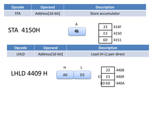 Opcode Operand Description
STA Address[16-bit] Store accumulator
STA 4150H 45
A
23
E3
6D
414F
4150
4151
45
Opcode Operand Description
LHLD Address[16-bit] Load [H-L] pair direct
LHLD 4409 H A0
H
23
E3
6D
4408
4409
440A
D2
L
6D
E3
 