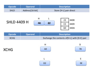 Opcode Operand Description
SHLD Address[16-bit] Store [H-L] pair direct
SHLD 4409 H A0
H
23
E3
6D
4408
4409
440A
D2
L
A0 D2
Opcode Operand Description
XCHG Exchange the contents of[H-L] with [D-E] pair
A0
H
D2
L
78
D
9E
E
XCHG
 