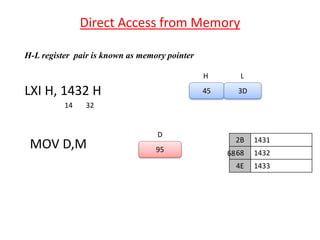 Direct Access from Memory
H-L register pair is known as memory pointer
45 3D
H L
LXI H, 1432 H
14 32
MOV D,M 95
2B 1431
68 1432
4E 1433
D
68
 